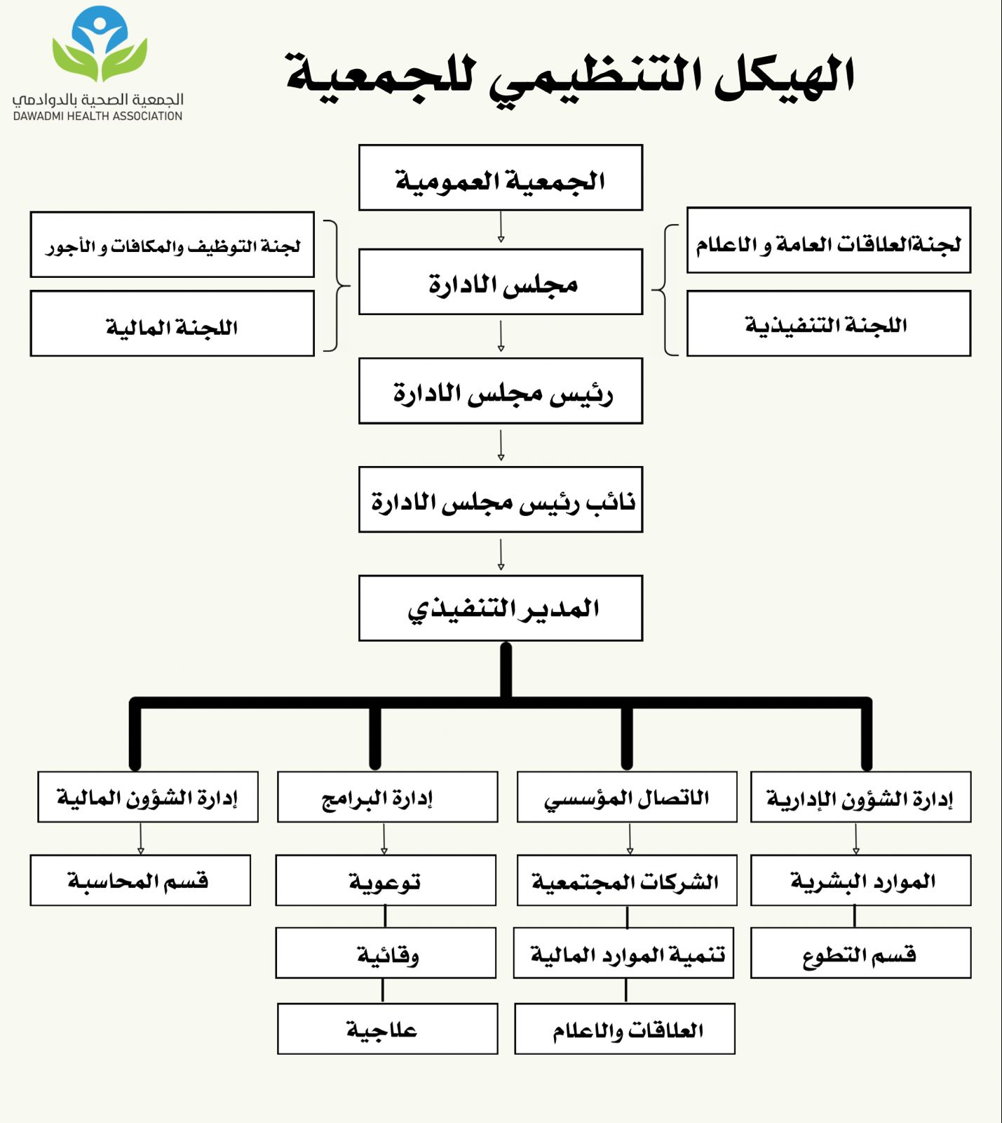 الهيكل التنظيمي للجمعية